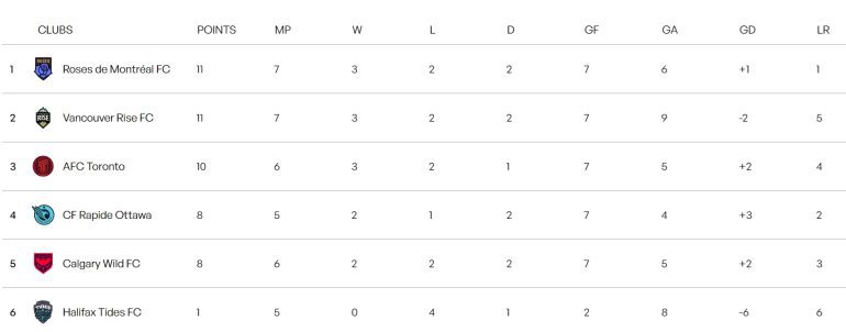 NSL Weekly Recap: Matchweek 6 – Fine Margins - Northern Tribune